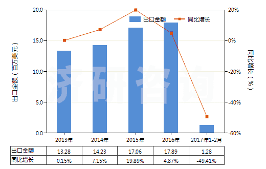 2013-2017年2月中國航空器用實(shí)心或半實(shí)心橡膠輪胎(包括橡膠胎面及橡膠輪胎襯帶)(HS40129010)出口總額及增速統(tǒng)計(jì)